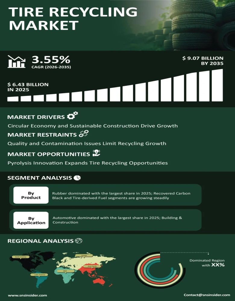Tire Recycling Market Infographic