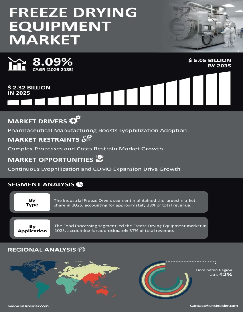 Freeze Drying Equipment Market