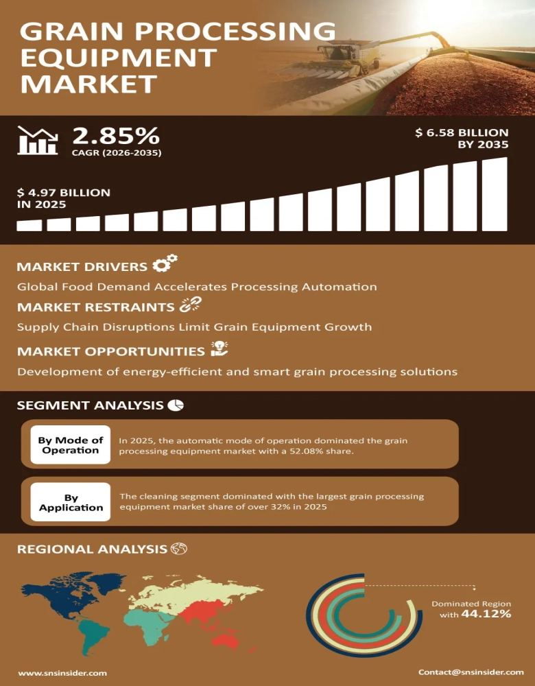 Grain Processing Equipment Market