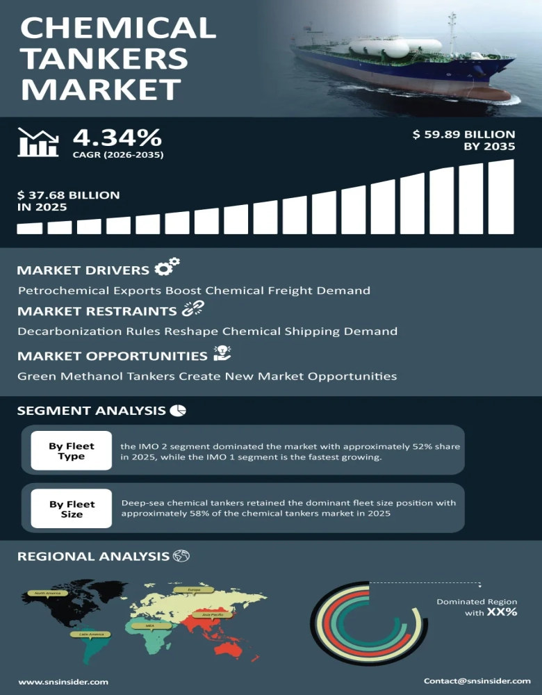 Chemical Tankers Market Infographic