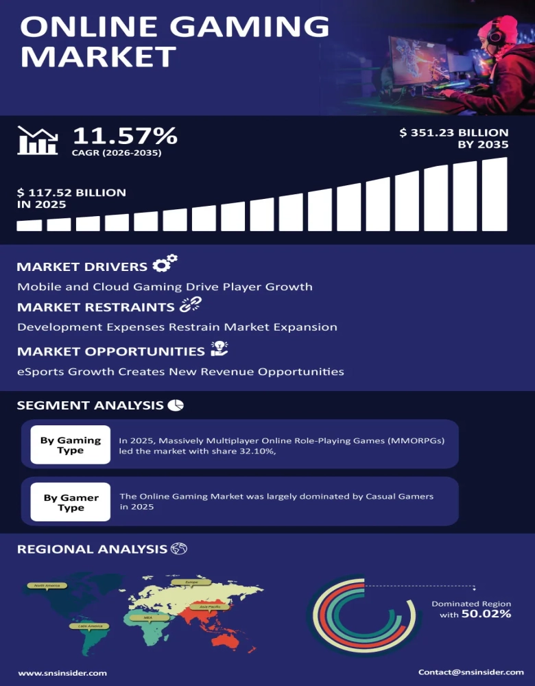 Online Gaming Market Infographic