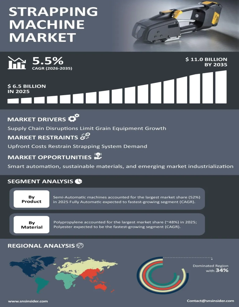 Strapping Machine Market
