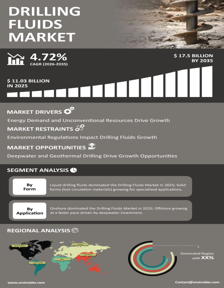 Drilling Fluids Market Infographic