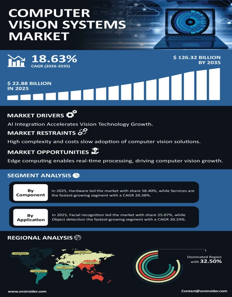 Computer Vision Systems Market Infographic
