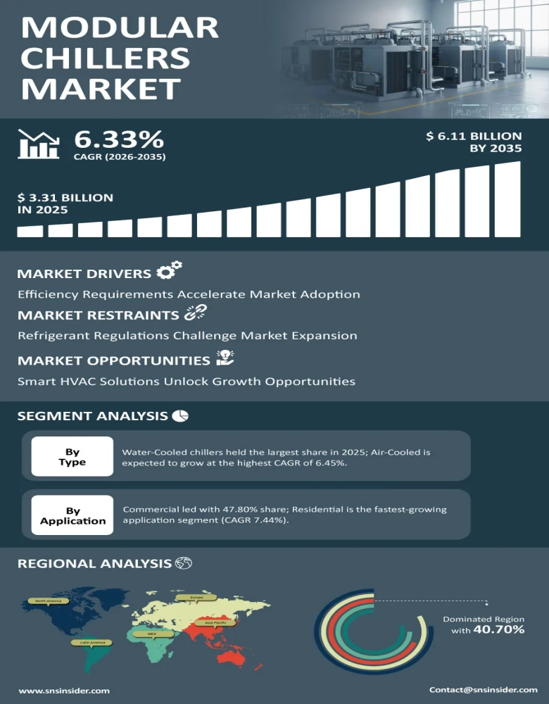 Modular Chillers Market