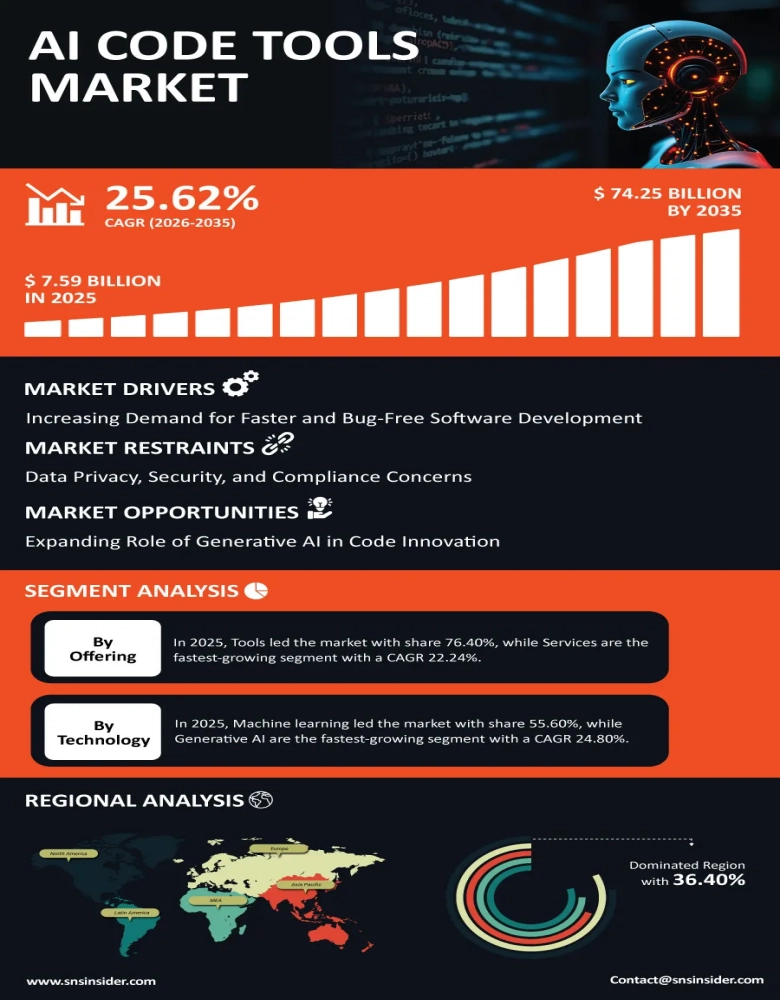 AI Code Tools Market Infographic