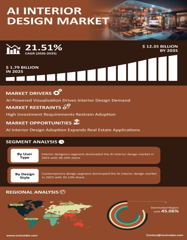 AI Interior Design Market Infographic