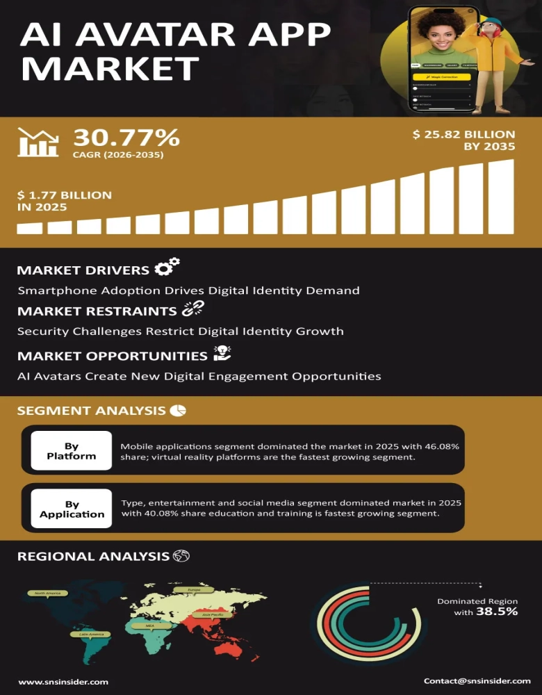 AI Avatar App Market Infographic