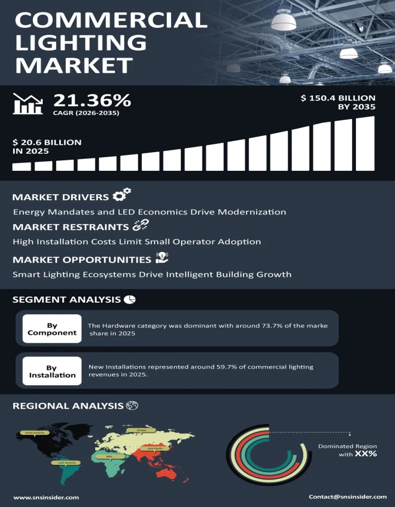 Commercial Lighting Market Insights