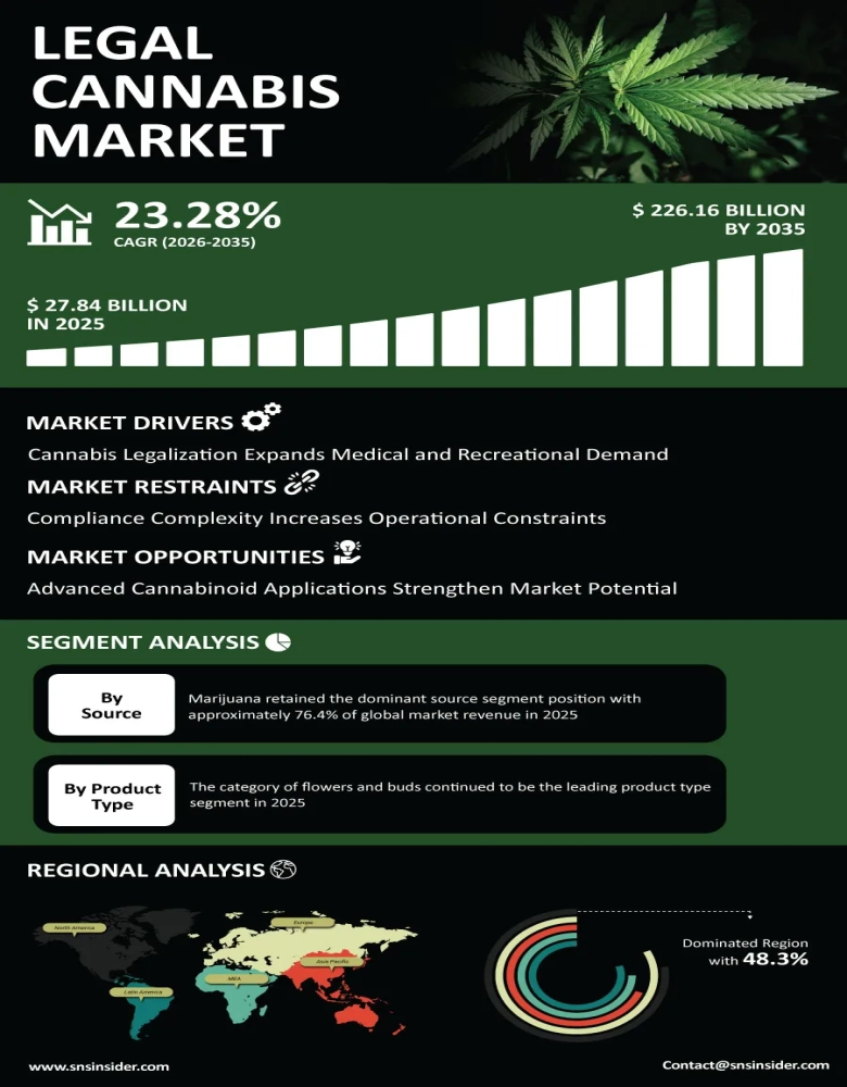 Legal Cannabis Market Infographic