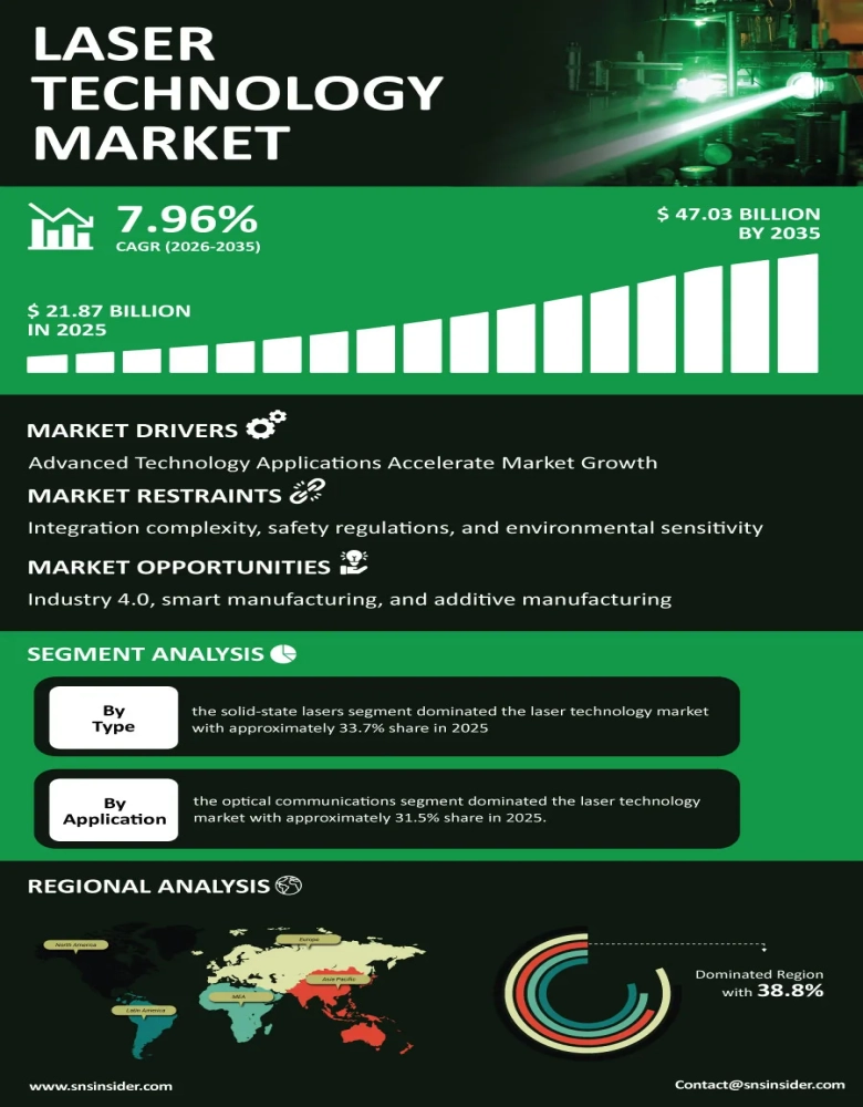 Laser Technology Market Insights