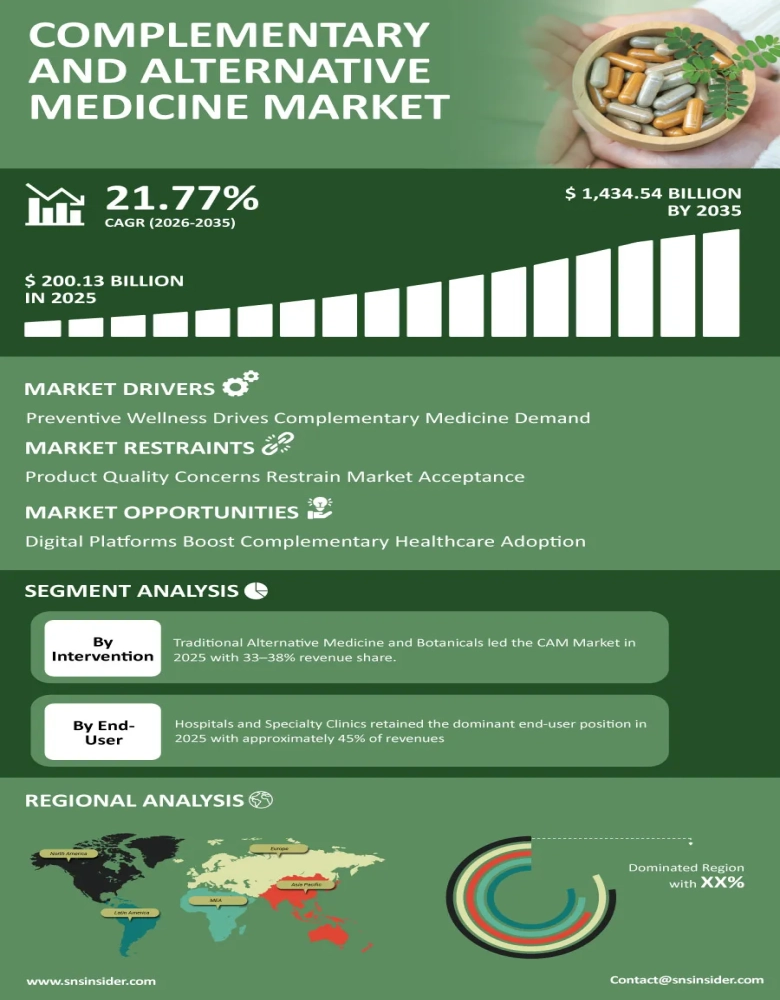 Complementary and Alternative Medicine Market Infographic