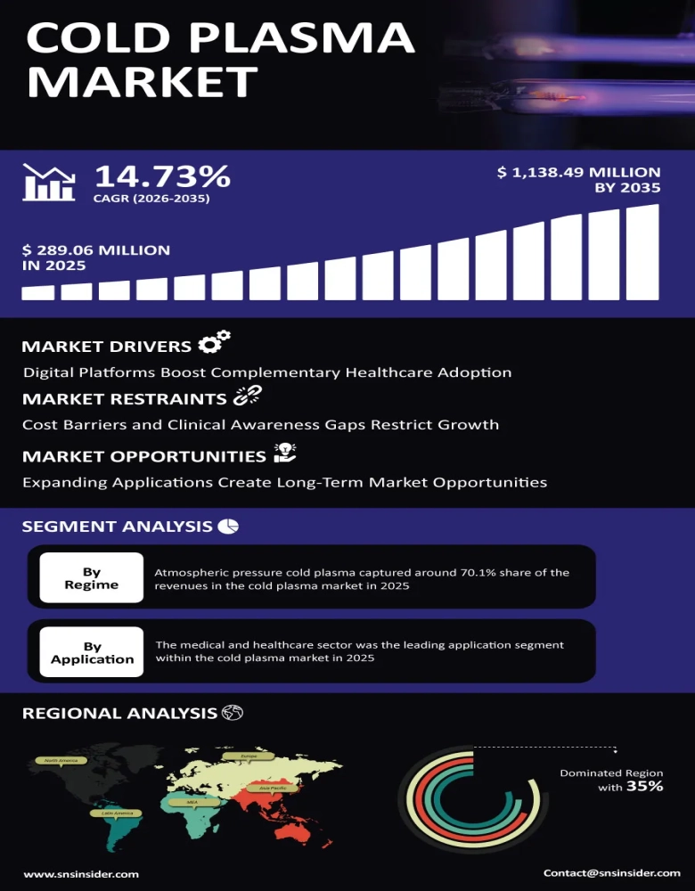 An Infographic Representation of the Global Cold Plasma Market