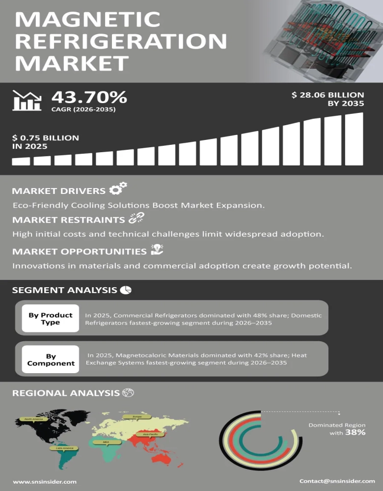 Magnetic Refrigeration Market Insights