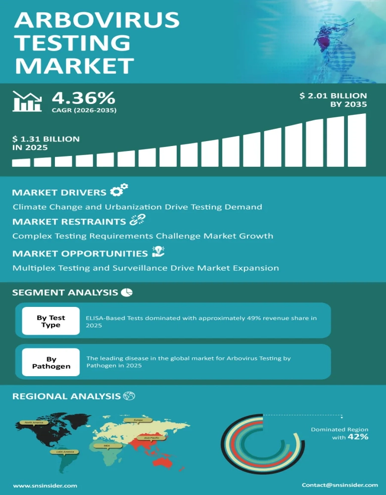 An Infographic Representation of the Global Arbovirus Testing Market