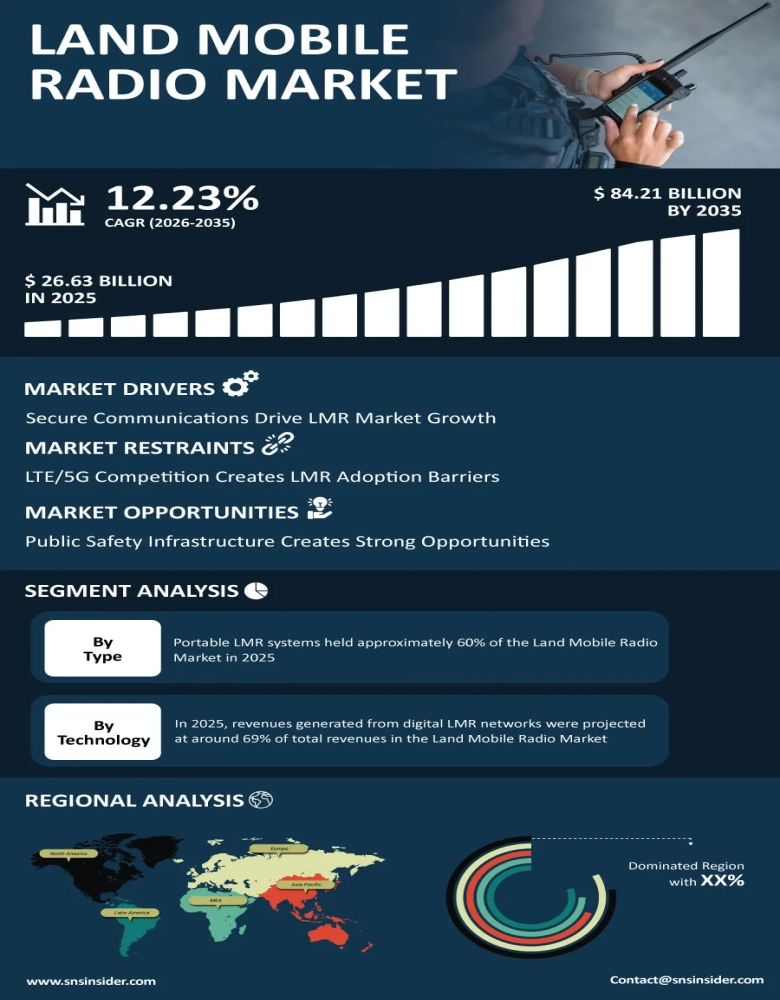 Land Mobile Radio (LMR) Market Insights