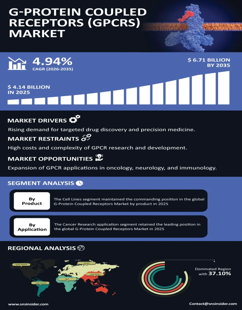 An Infographic Representation of the Global G-Protein Coupled Receptors (GPCRs) Market