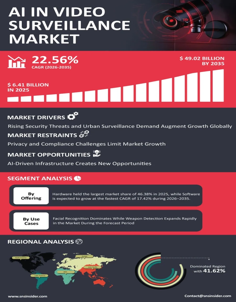 AI in Video Surveillance Market Insights
