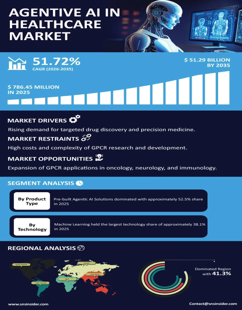 An Infographic Representation of the Global Agentive AI in Healthcare Market