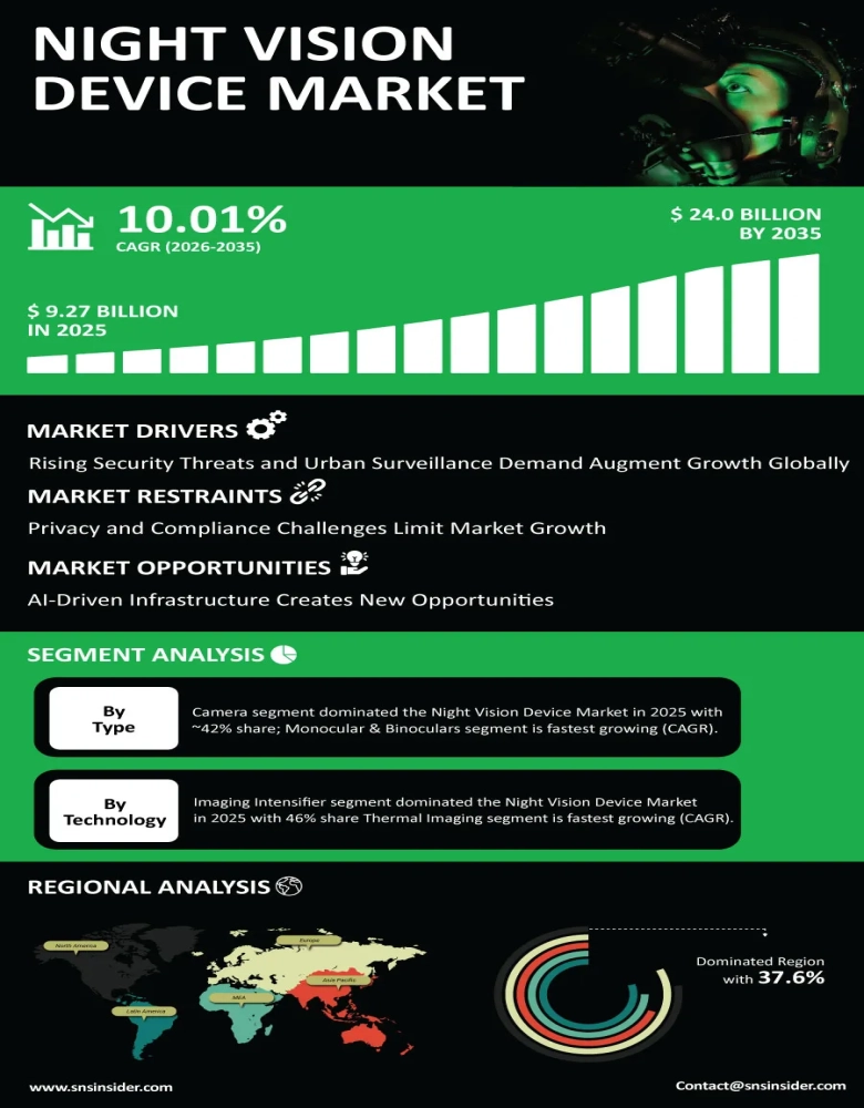 Night Vision Device Market Insights