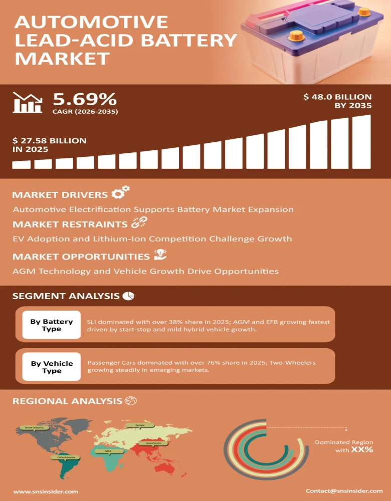 Automotive Lead-Acid Battery Market
