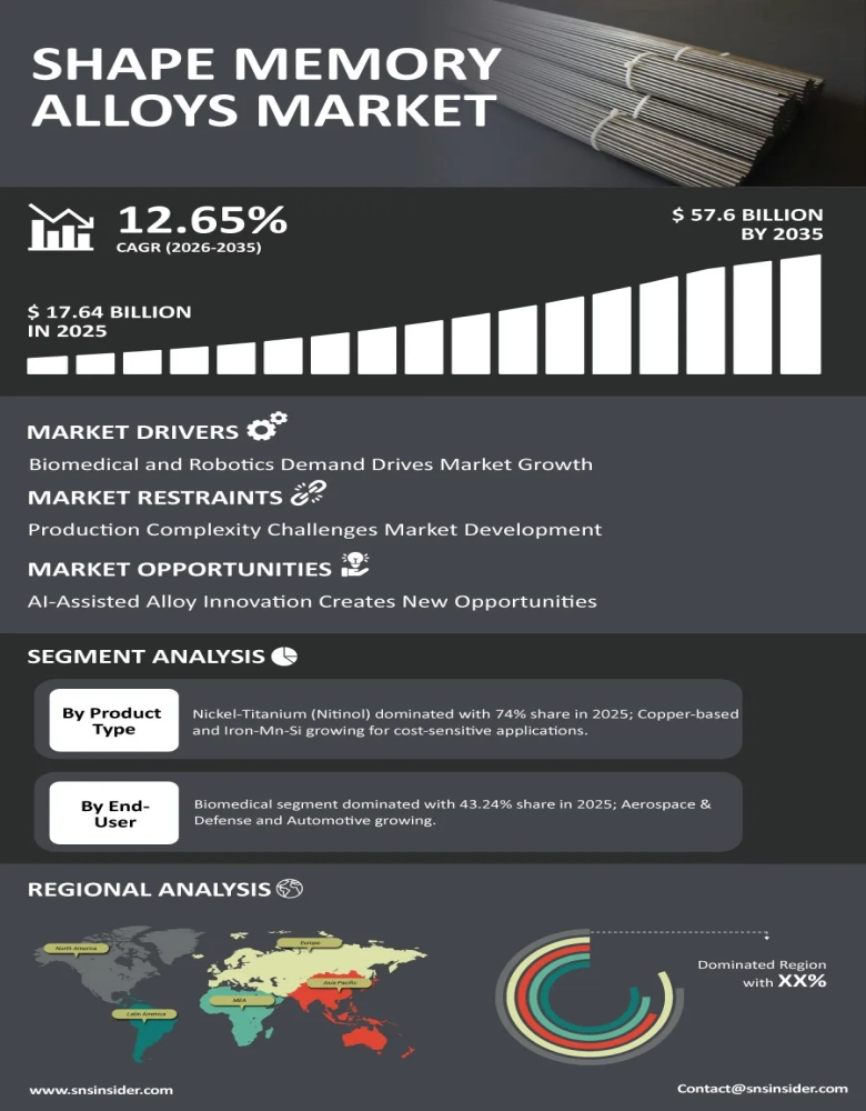 Shape Memory Alloys Market