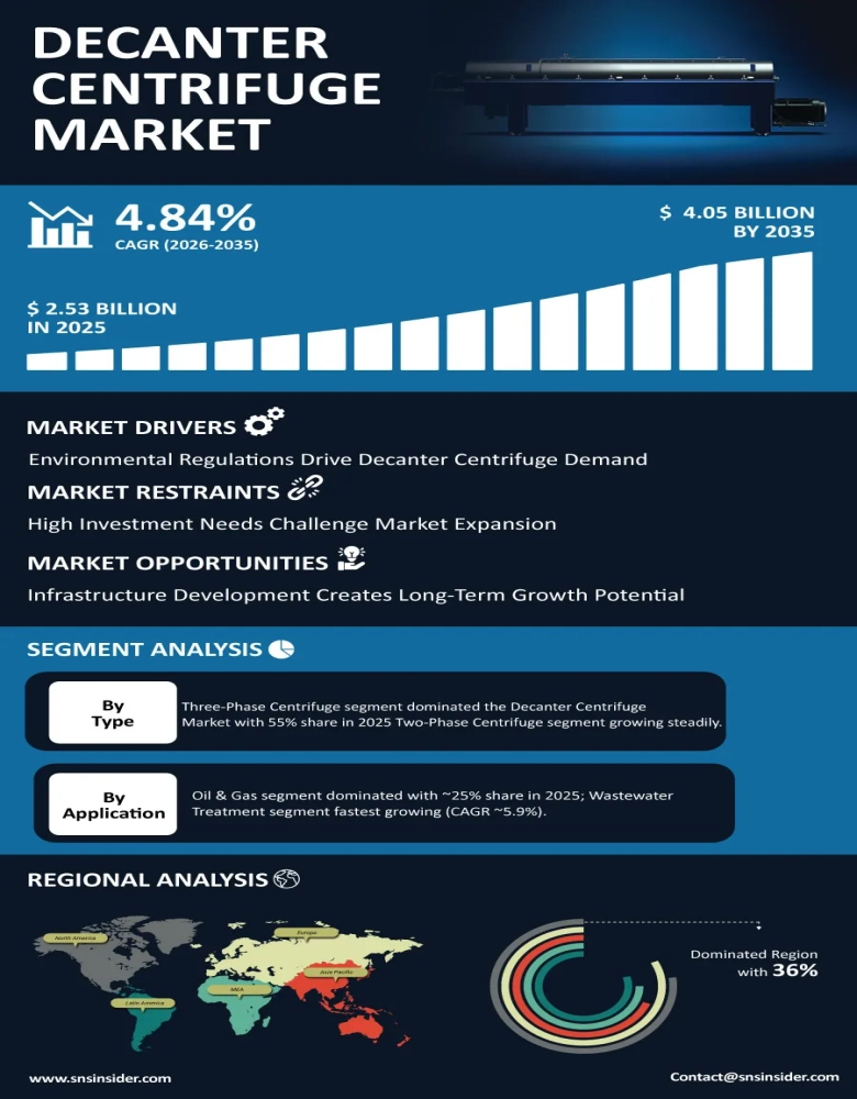 Decanter Centrifuge Market