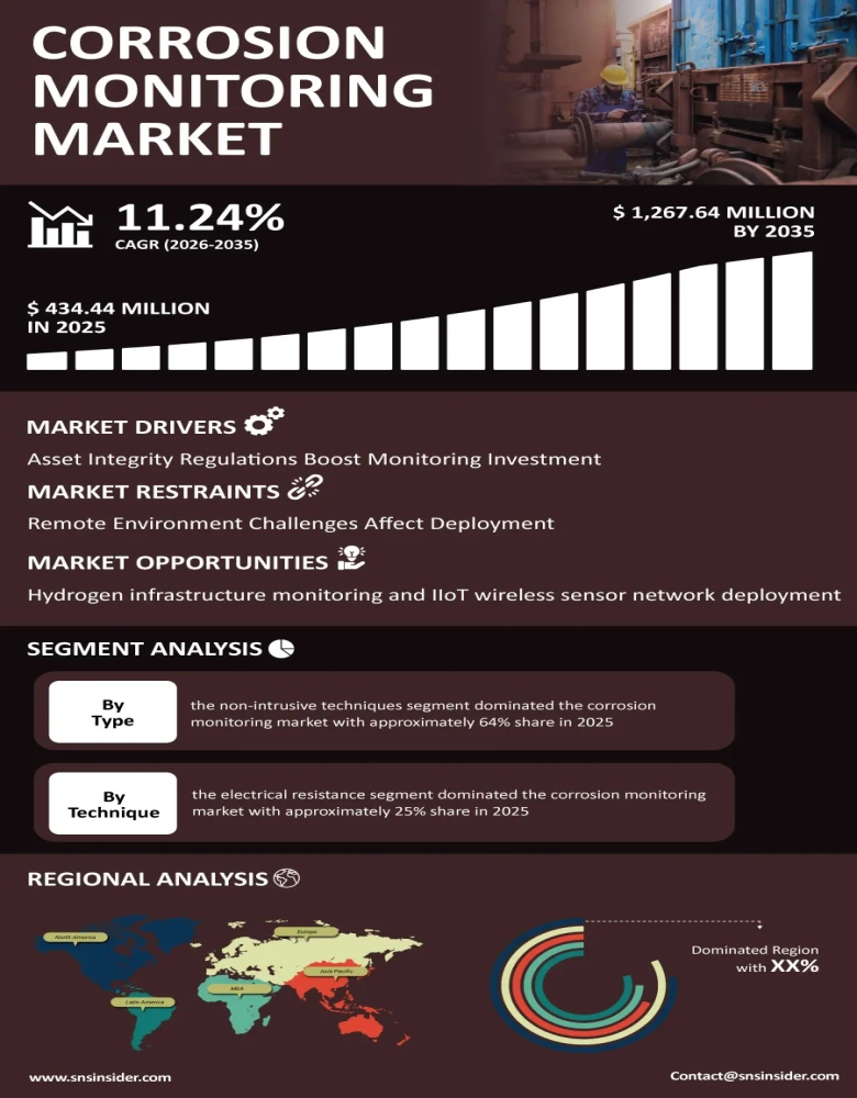Corrosion Monitoring Market