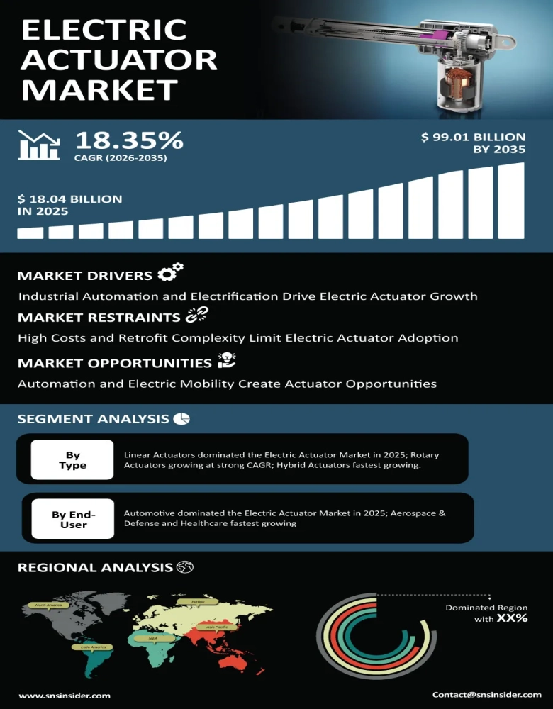 Electric Actuator Market