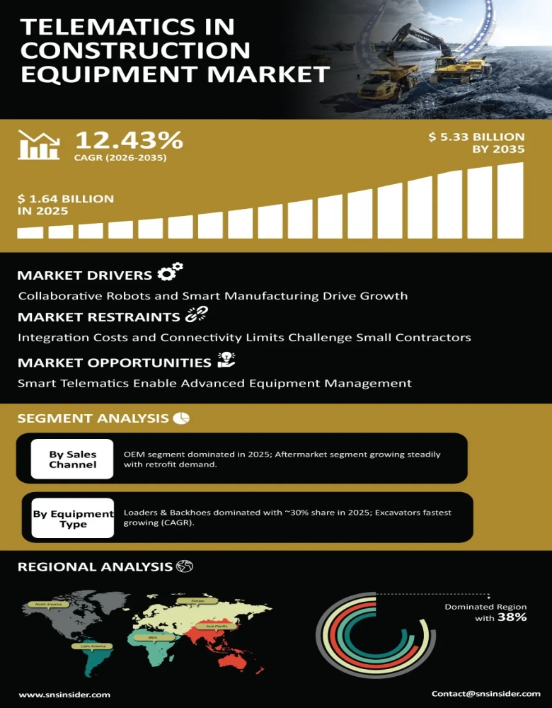 Telematics in Construction Equipment Market