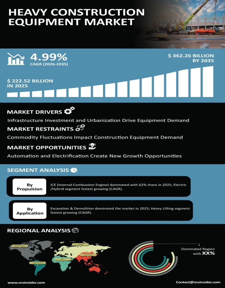 Heavy Construction Equipment Market