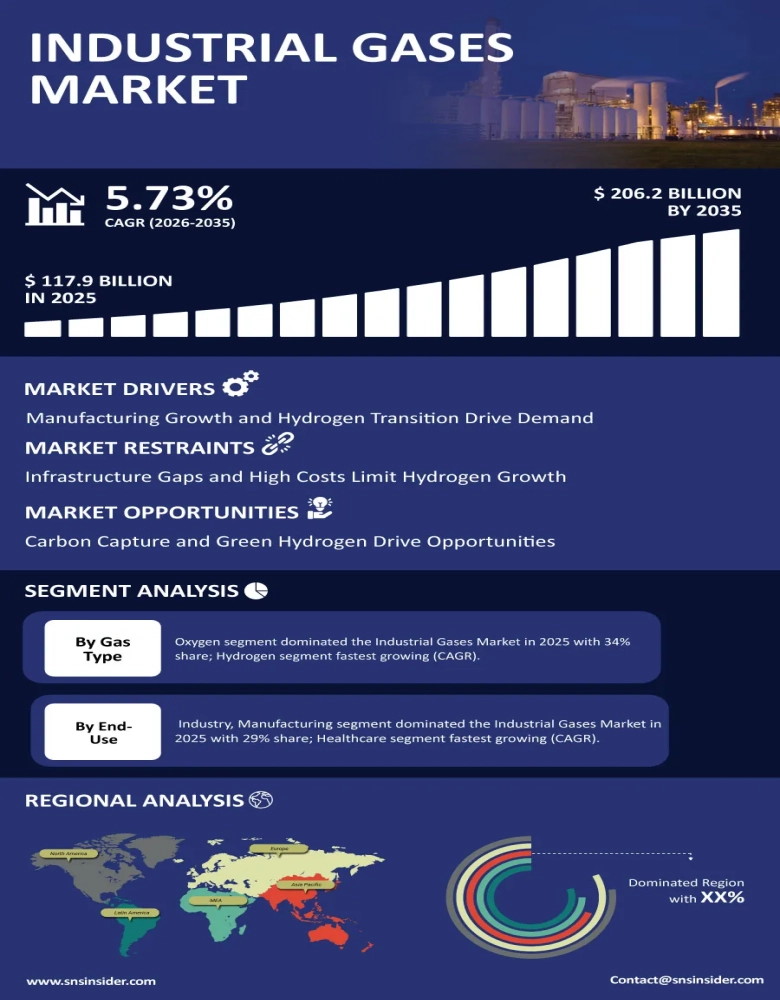 Industrial Gases Market Infographic