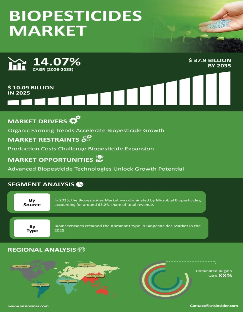 Biopesticides Market Infographic