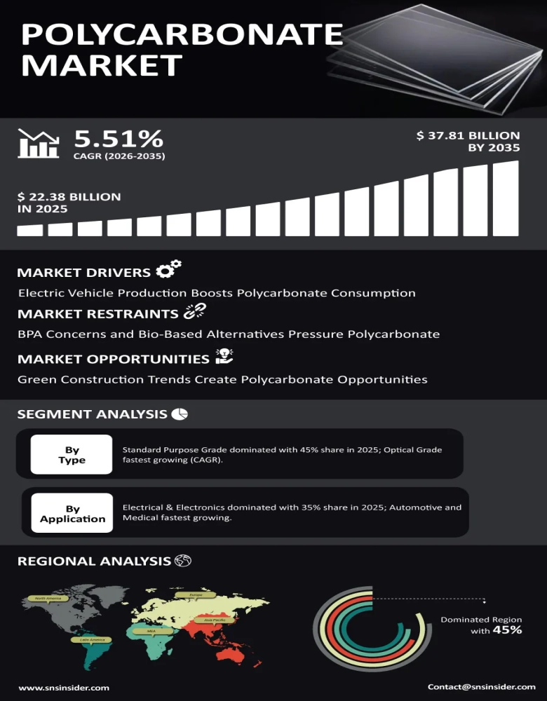 Polycarbonate Market Infographic