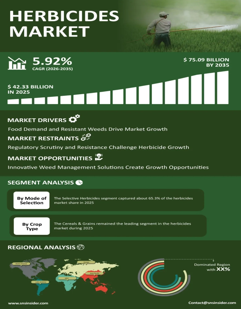 Herbicides Market Infographic