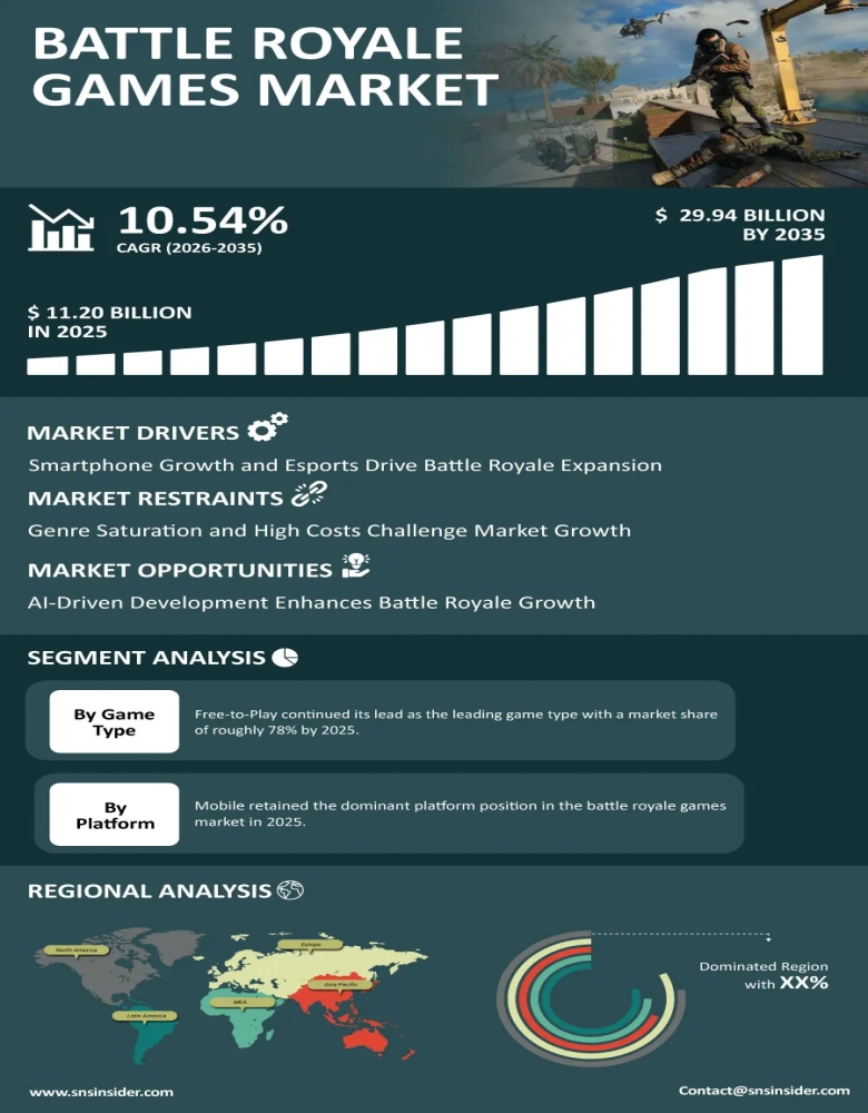 Battle Royale Games Market