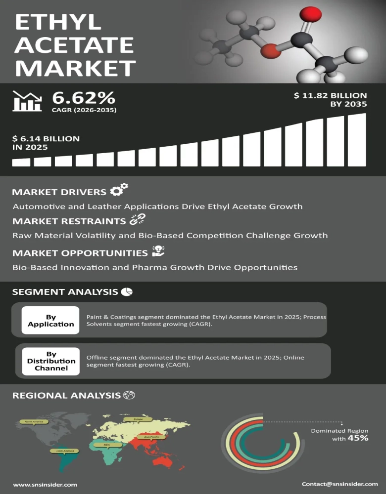 Ethyl Acetate Market Infographic