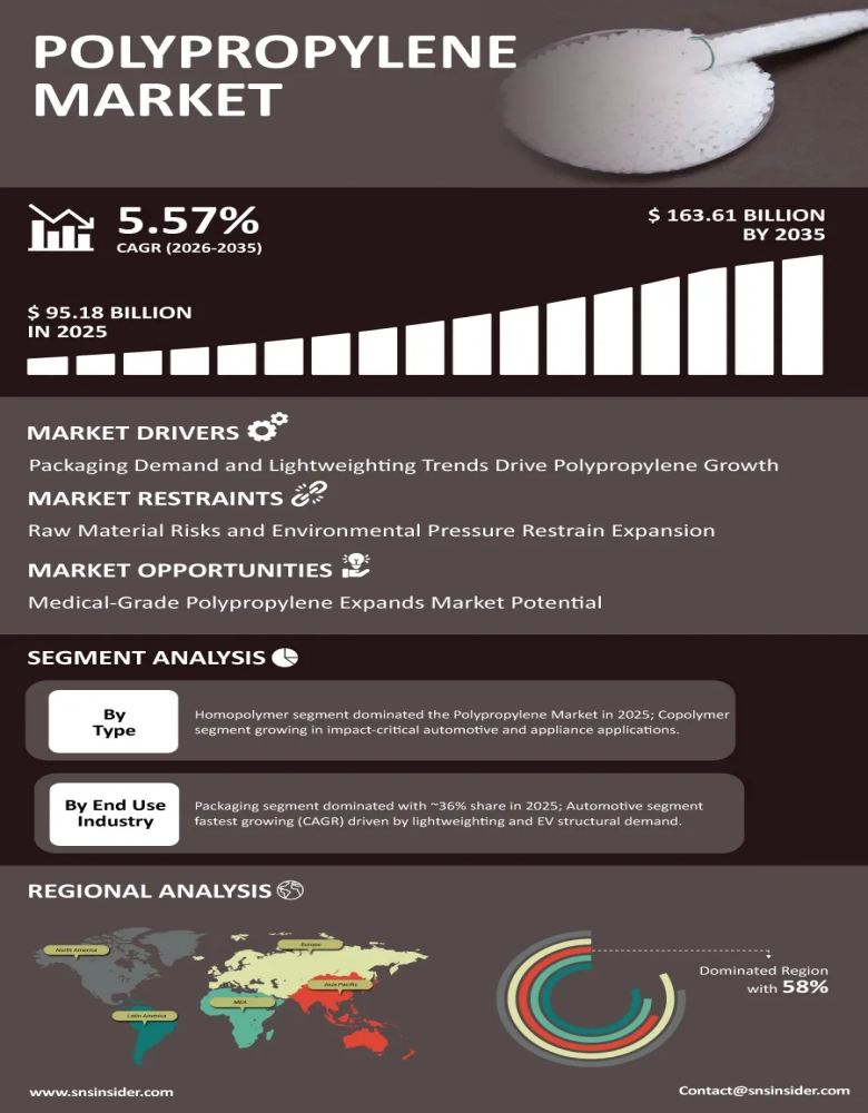Polypropylene Market Infographic