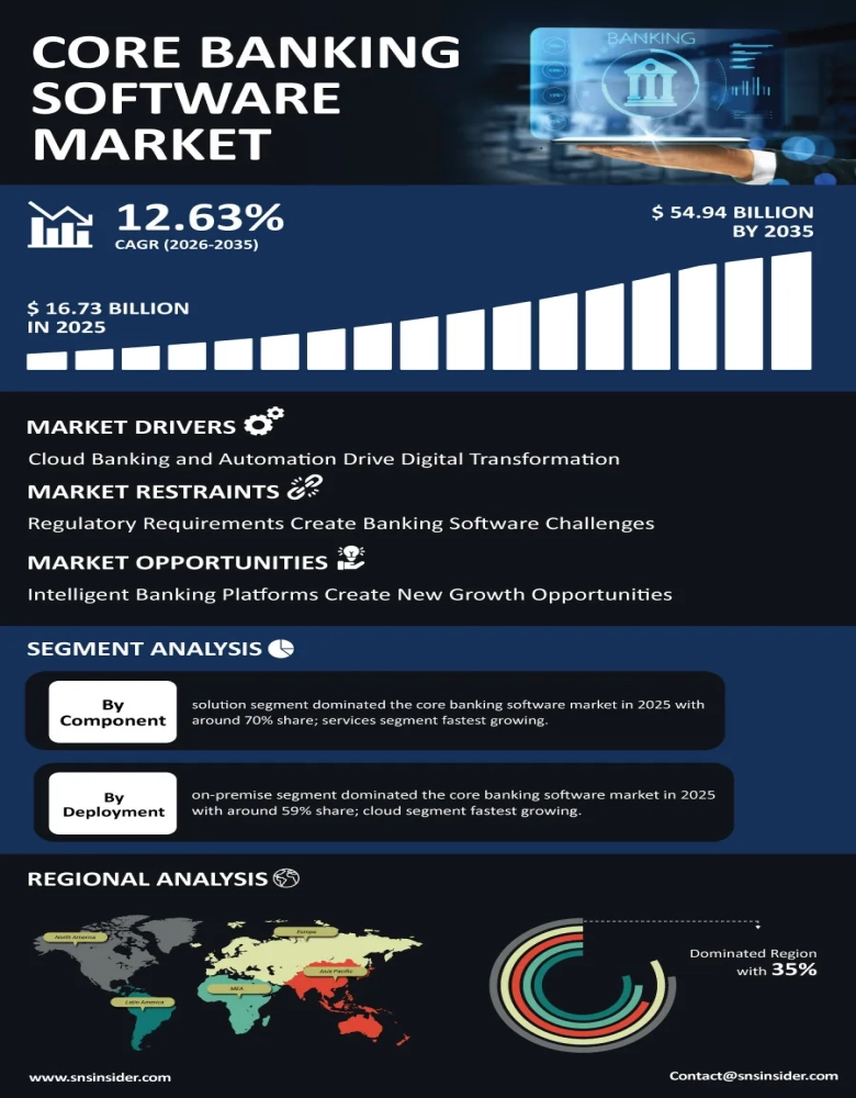 Core Banking Software Market