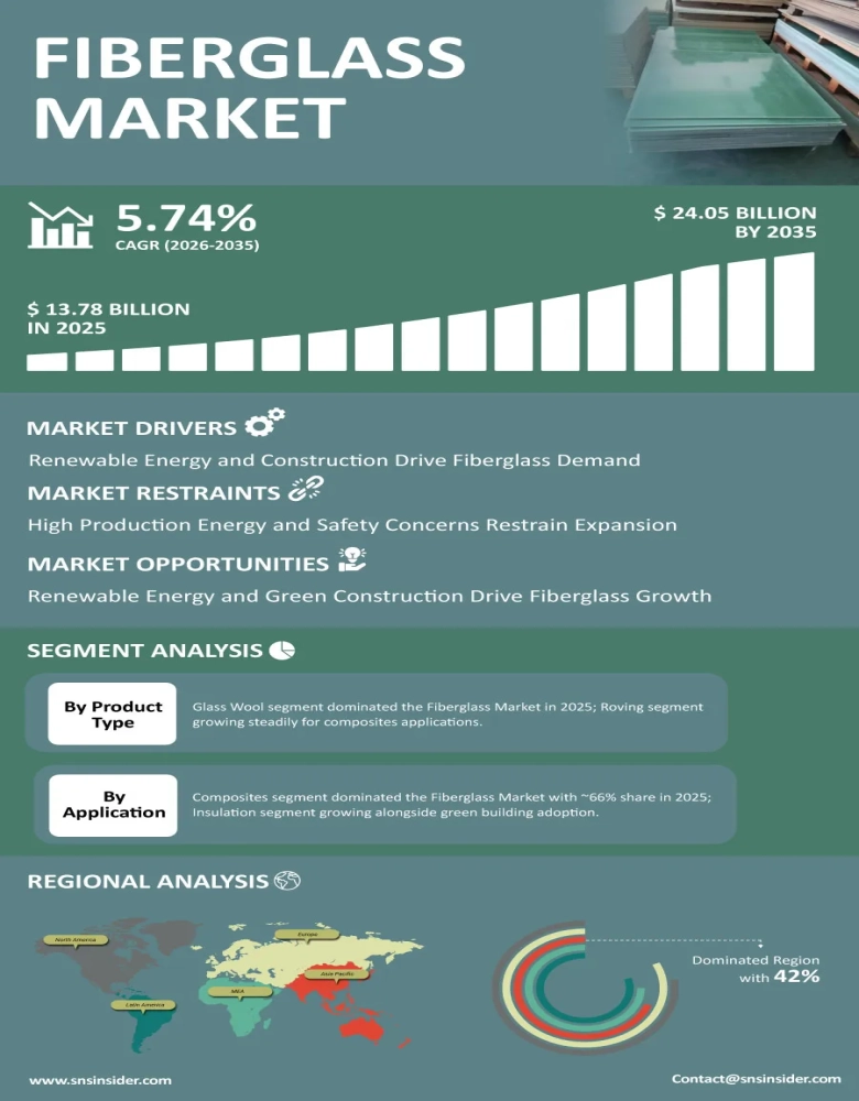 Fiberglass Market Infographic