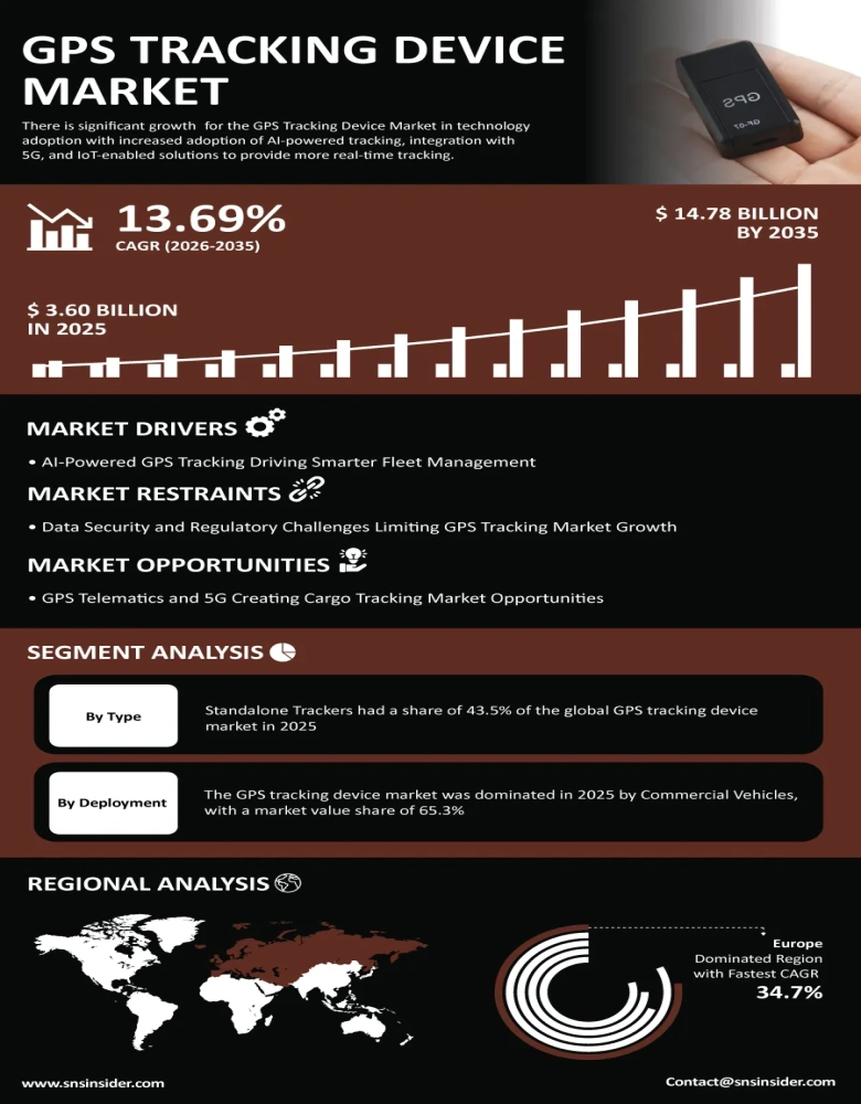 GPS Tracking Device Market Insights