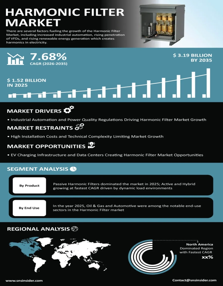 Harmonic Filter Market Insights