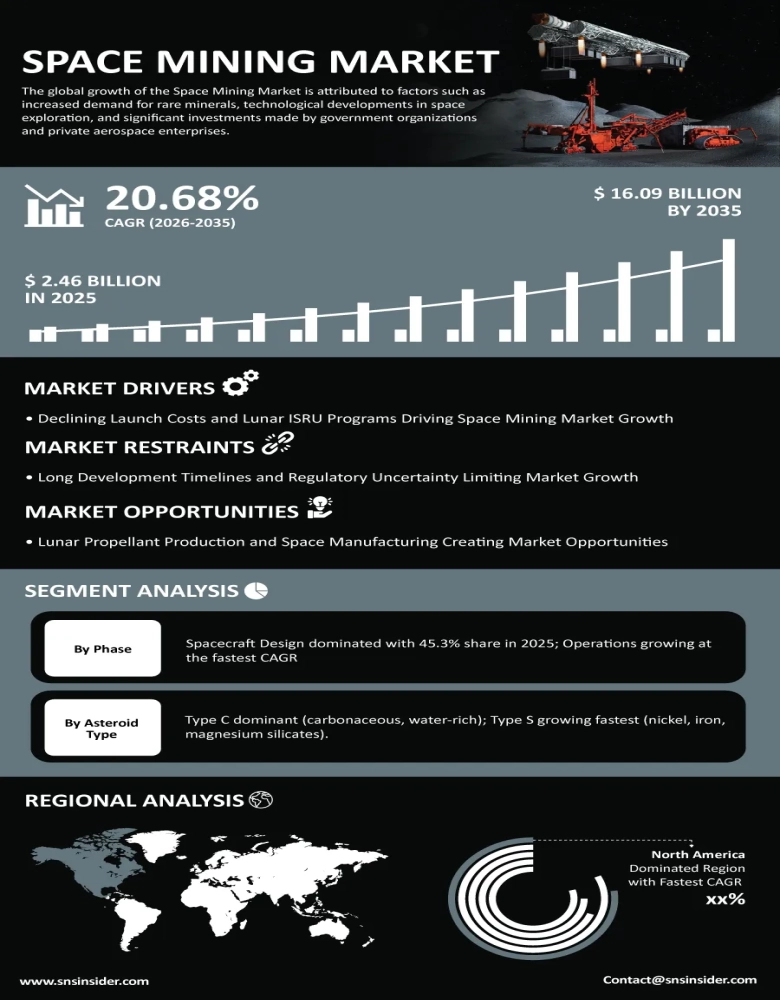Space Mining Market Insights