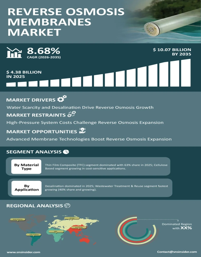Reverse Osmosis Membranes Market Infographic