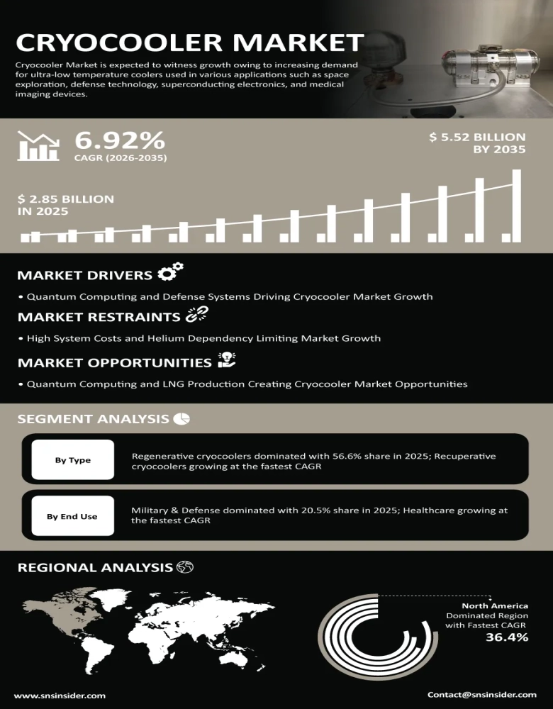 Cryocooler Market Insights