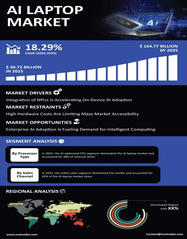 AI Laptop Market Infographic