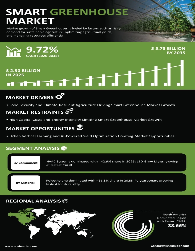 Smart Greenhouse Market Insights
