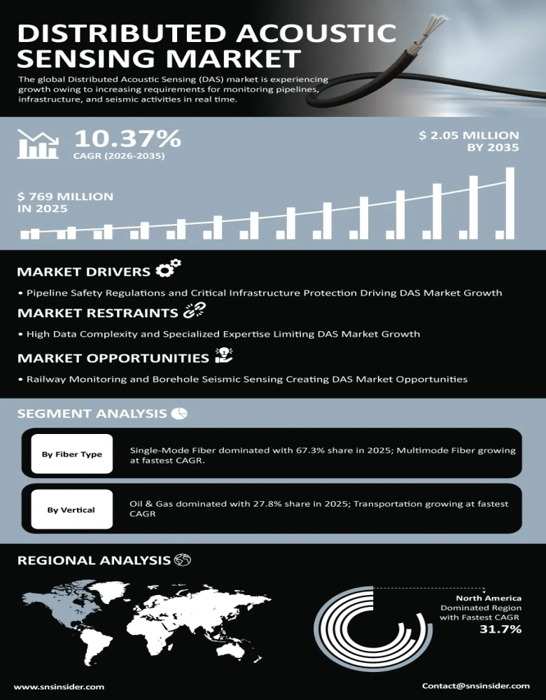 Distributed Acoustic Sensing (DAS) Market Insights