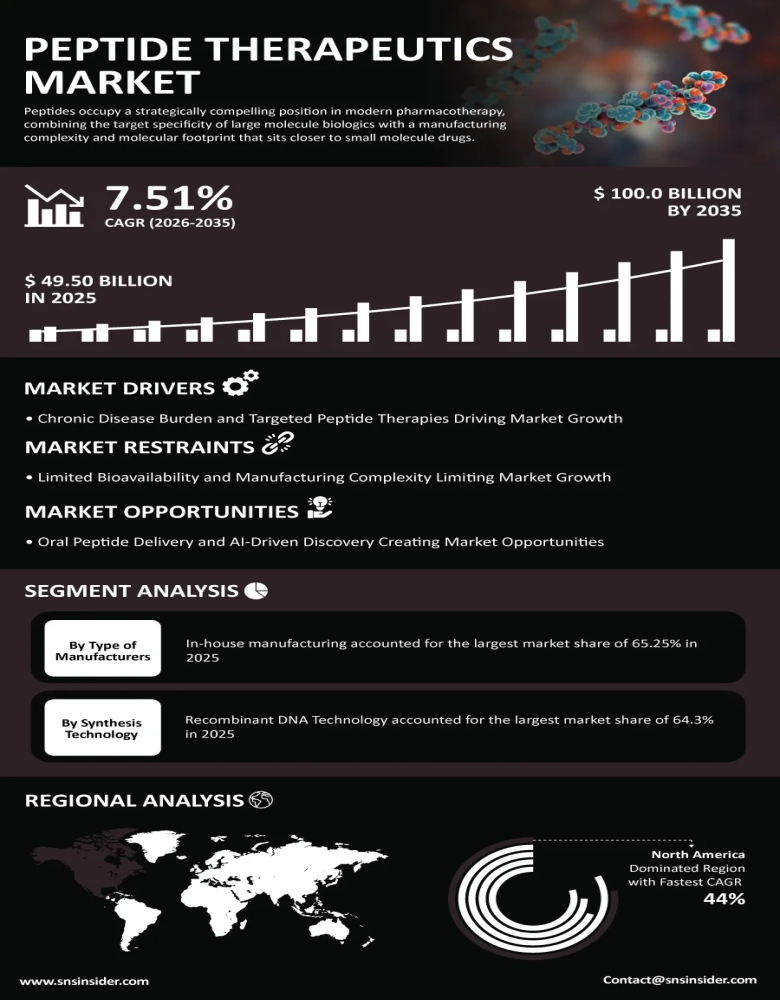 Peptide Therapeutics Market Infographic