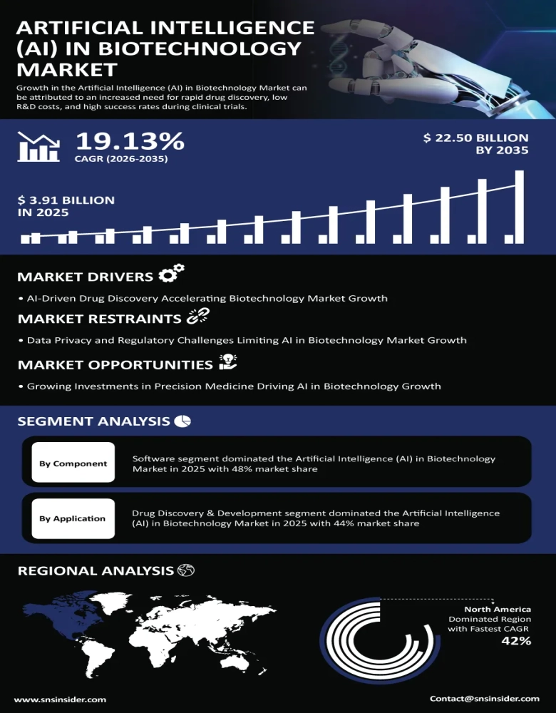 AI in Biotechnology Market Infographic